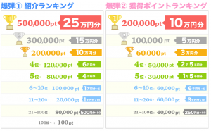 1位25万円分、2位15万円分、3位10万円分