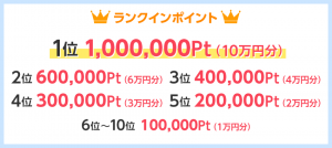 1位10万円分、2位6万円分、3位400,000pt